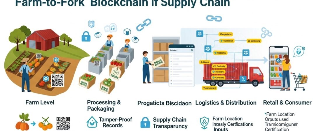 Blockchain in Organic Food Supply Chain – Ensuring Transparency