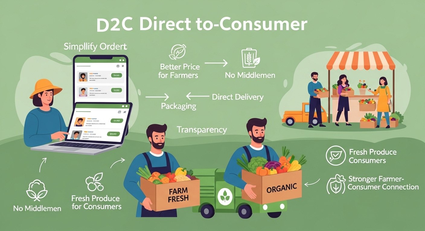 Direct-to-Consumer (D2C) Model for Organic Farmers